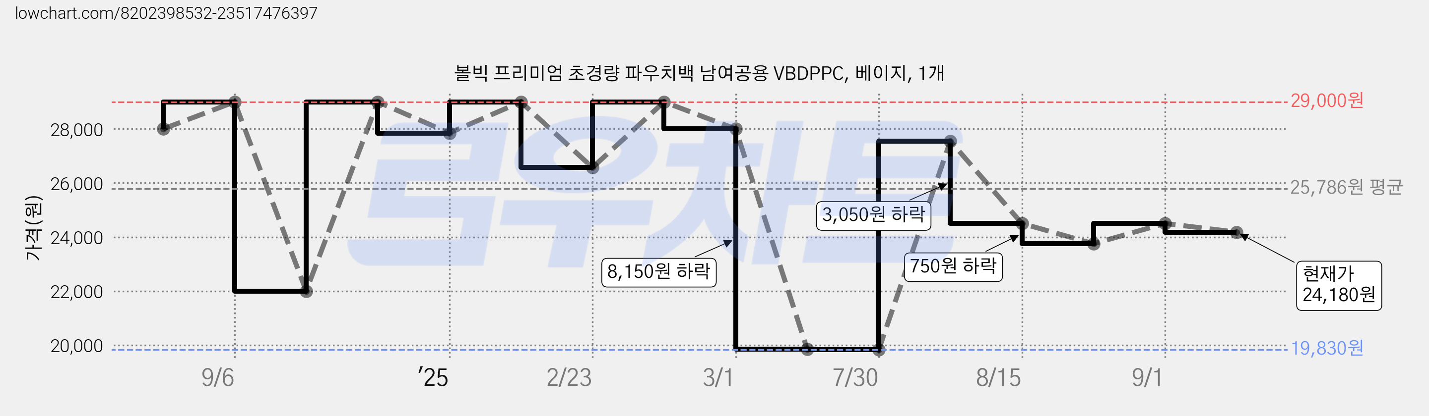 볼빅 프리미엄 초경량 파우치백 남여공용 VBDPPC, 베이지, 1개 가격 변동 차트, 현재가 24,180원, 관측 최저가 19,830원