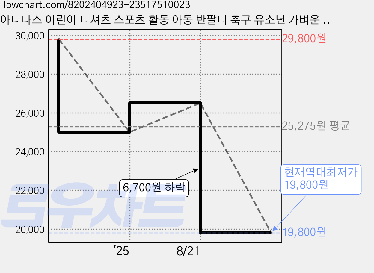 아디다스 어린이 티셔츠 스포츠 활동 아동 반팔티 축구 유소년 가벼운 기능성 반팔 티셔츠 운동 러닝 반소매 숏슬리브 가격 변동 차트, 현재가 19,800원, 역대최저가