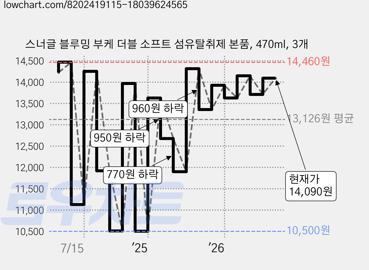 스너글 블루밍 부케 더블 소프트 섬유탈취제 본품, 470ml, 3개 가격 변동 차트, 현재가 13,980원, 관측 최저가 10,500원