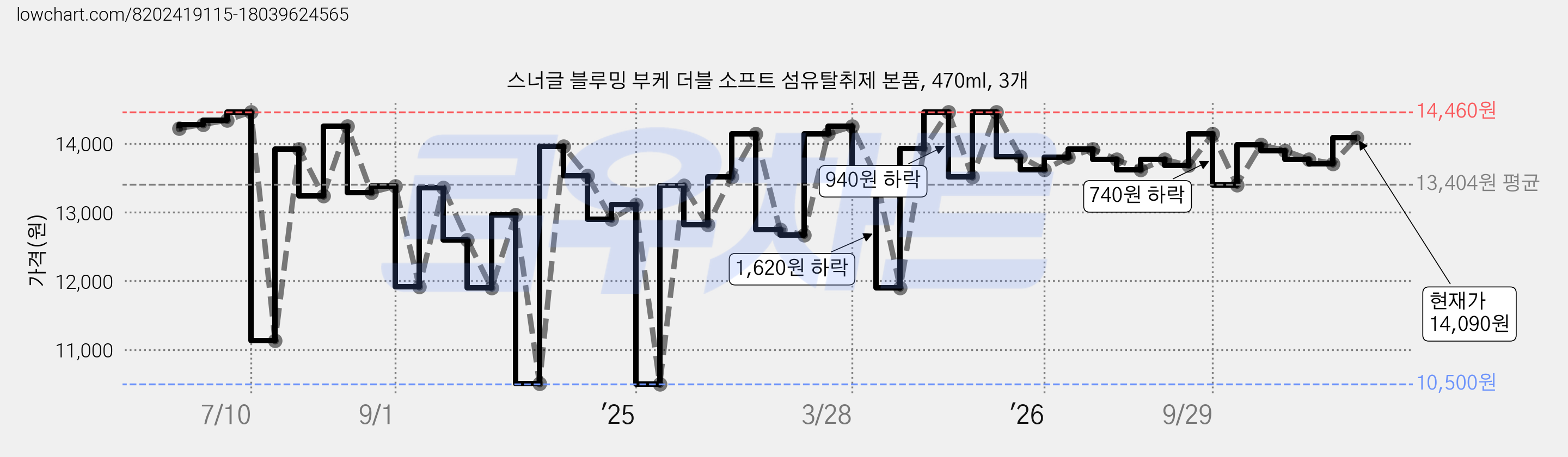 스너글 블루밍 부케 더블 소프트 섬유탈취제 본품, 470ml, 3개 가격 변동 차트, 현재가 13,980원, 관측 최저가 10,500원