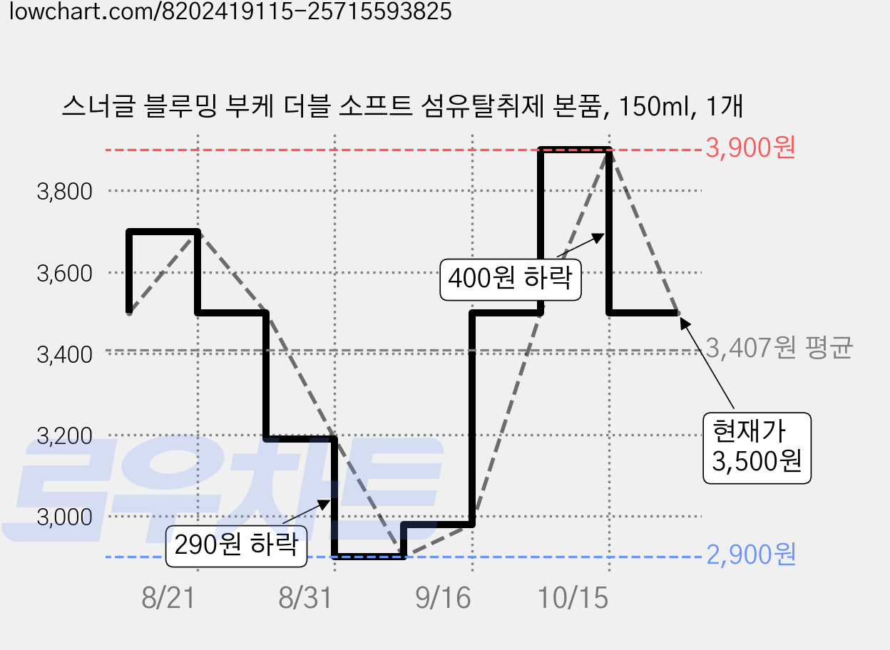 스너글 블루밍 부케 더블 소프트 섬유탈취제 본품, 150ml, 1개 가격 변동 차트, 현재가 3,500원, 관측 최저가 2,900원