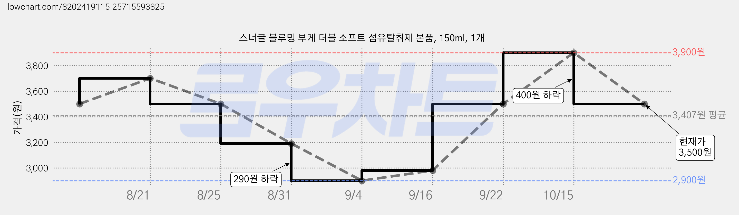 스너글 블루밍 부케 더블 소프트 섬유탈취제 본품, 150ml, 1개 가격 변동 차트, 현재가 3,500원, 관측 최저가 2,900원