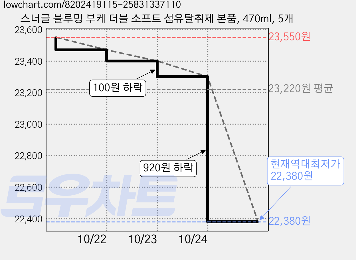 스너글 블루밍 부케 더블 소프트 섬유탈취제 본품, 470ml, 5개 가격 변동 차트, 현재가 22,380원, 역대최저가