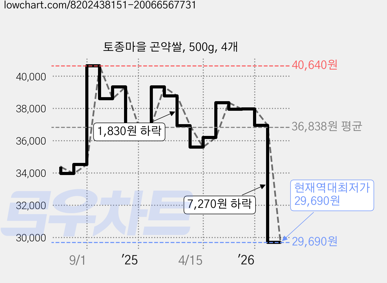 토종마을 곤약쌀, 500g, 4개 가격 변동 차트, 현재가 29,690원, 역대최저가
