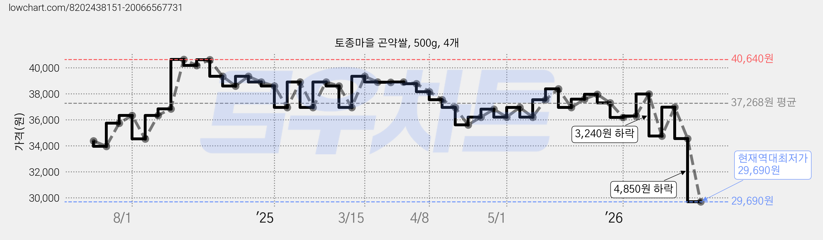 토종마을 곤약쌀, 500g, 4개 가격 변동 차트, 현재가 29,690원, 역대최저가