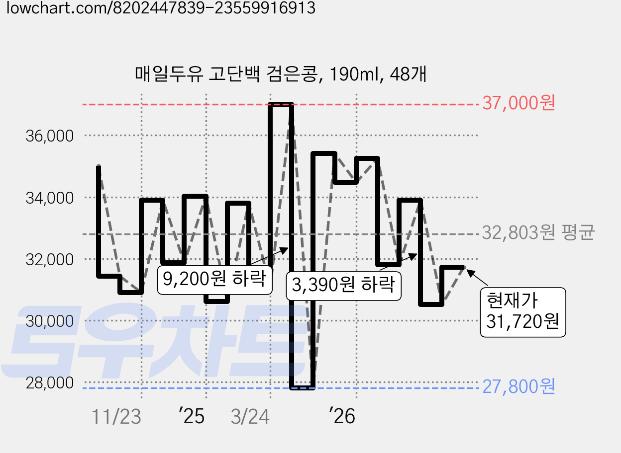 매일두유 고단백 검은콩, 190ml, 48개 가격 변동 차트, 현재가 31,720원, 관측 최저가 27,800원