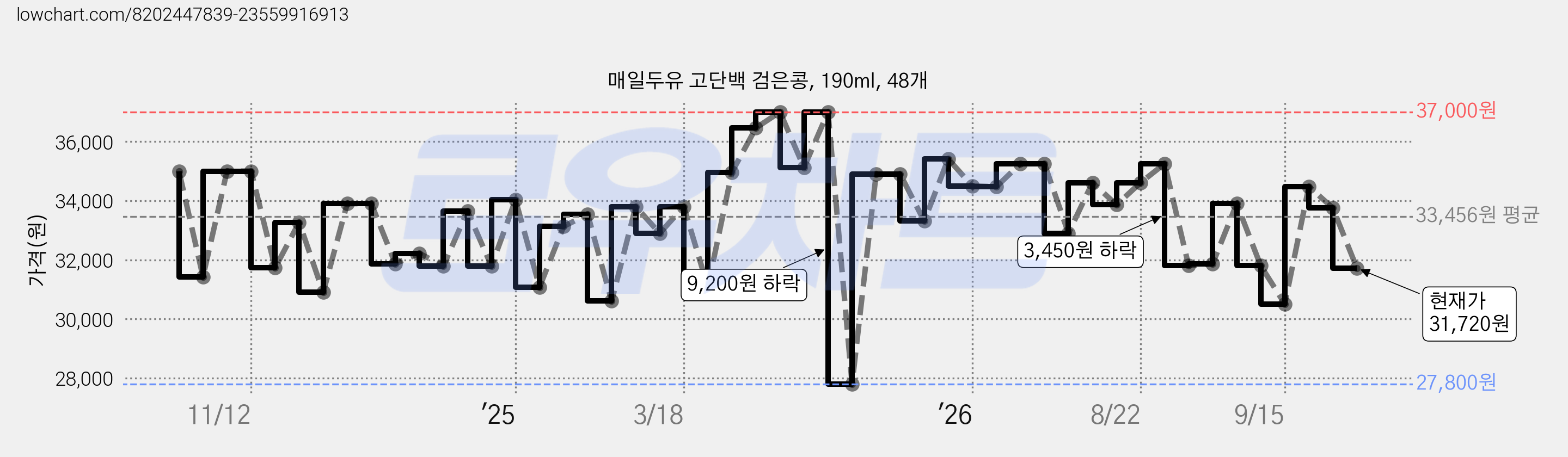 매일두유 고단백 검은콩, 190ml, 48개 가격 변동 차트, 현재가 31,720원, 관측 최저가 27,800원