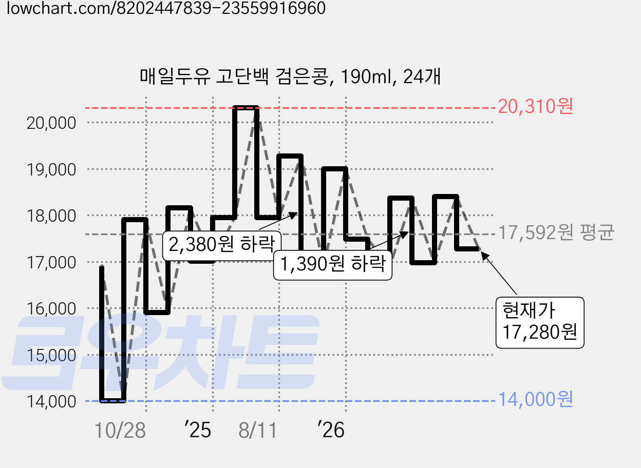 매일두유 고단백 검은콩, 190ml, 24개 가격 변동 차트, 현재가 17,280원, 관측 최저가 14,000원