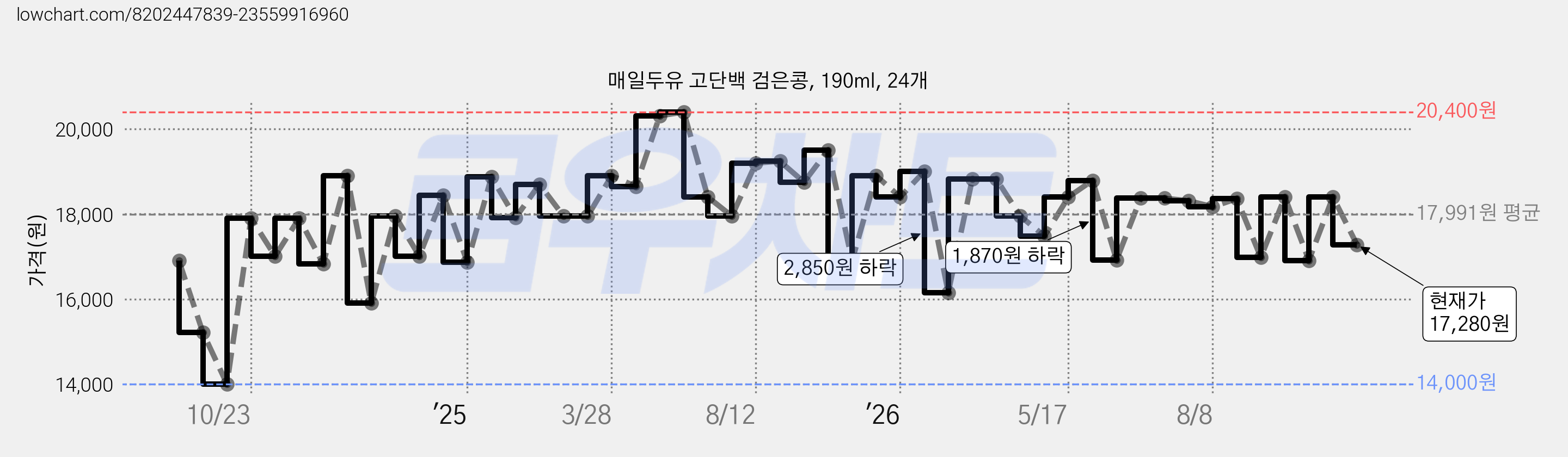 매일두유 고단백 검은콩, 190ml, 24개 가격 변동 차트, 현재가 17,280원, 관측 최저가 14,000원