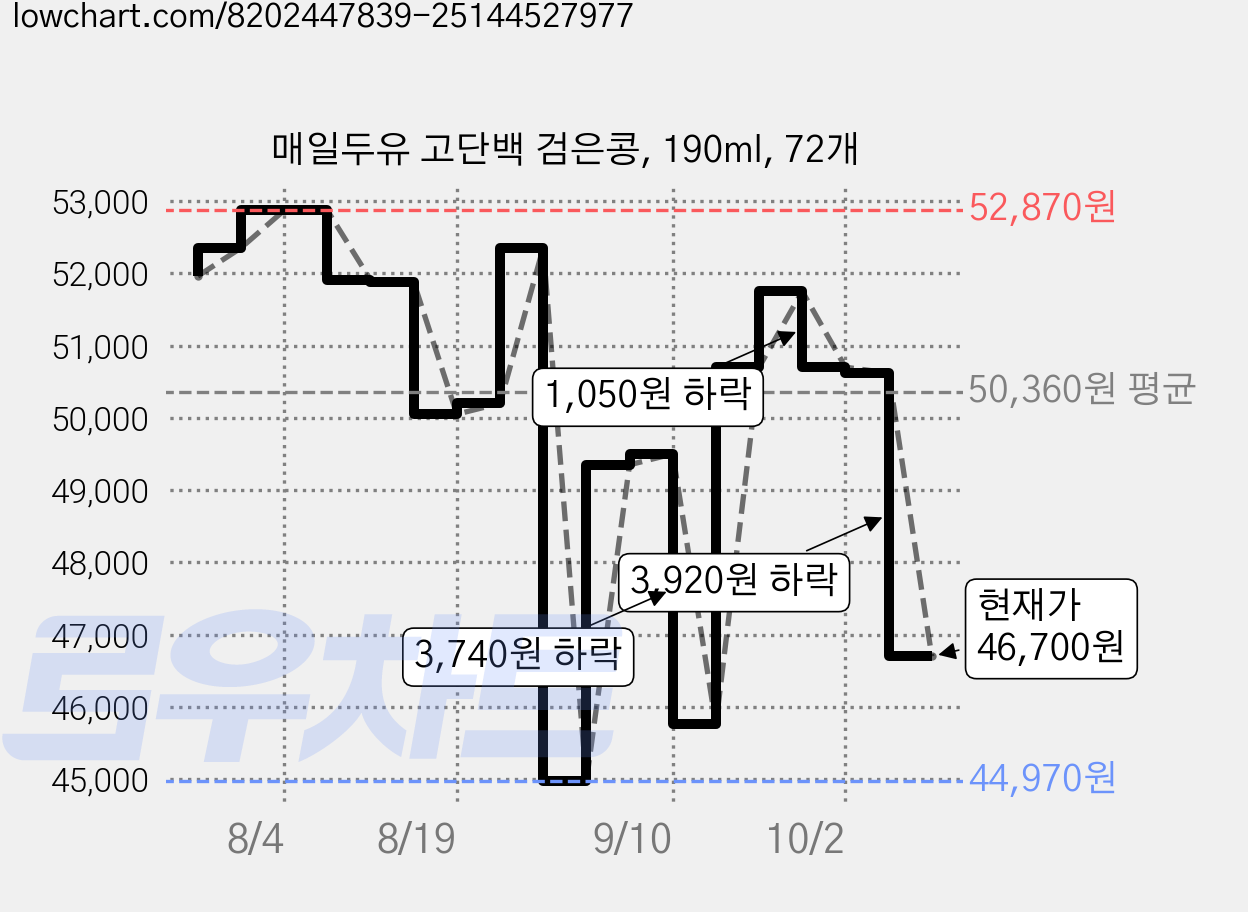 매일두유 고단백 검은콩, 190ml, 72개 가격 변동 차트, 현재가 46,700원, 관측 최저가 44,970원