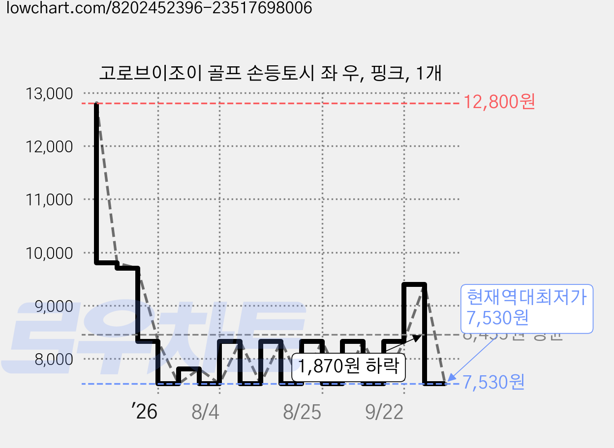 고로브이조이 골프 손등토시 좌 우, 핑크, 1개 가격 변동 차트, 현재가 7,530원, 역대최저가