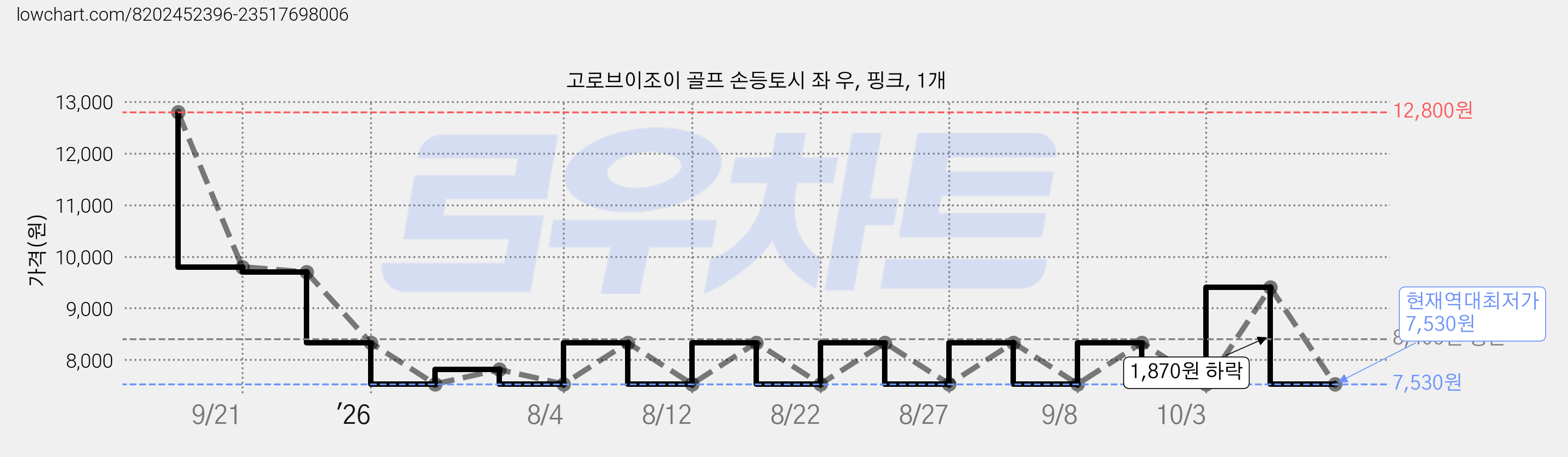 고로브이조이 골프 손등토시 좌 우, 핑크, 1개 가격 변동 차트, 현재가 7,530원, 역대최저가