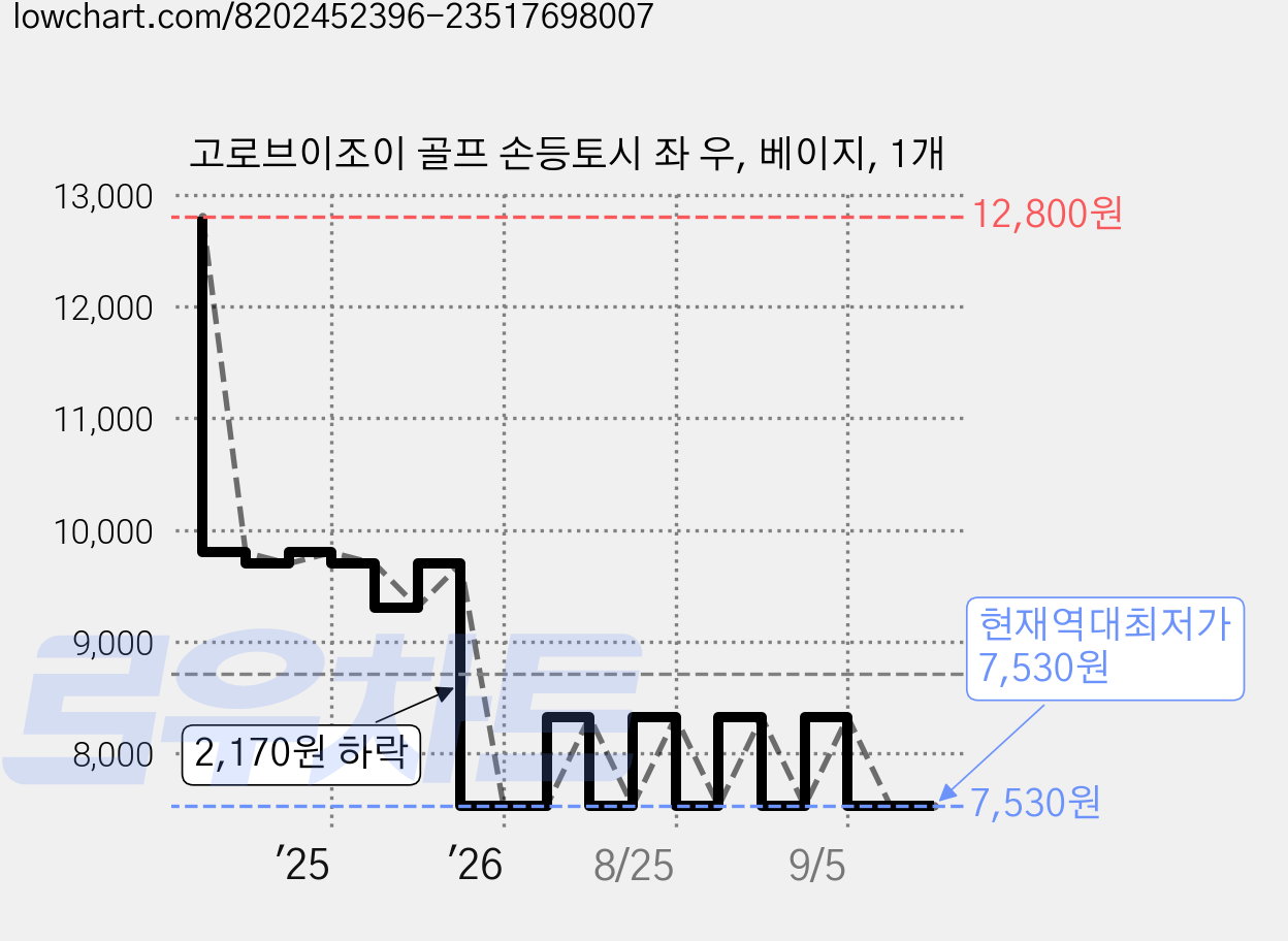 고로브이조이 골프 손등토시 좌 우, 베이지, 1개 가격 변동 차트, 현재가 7,530원, 역대최저가