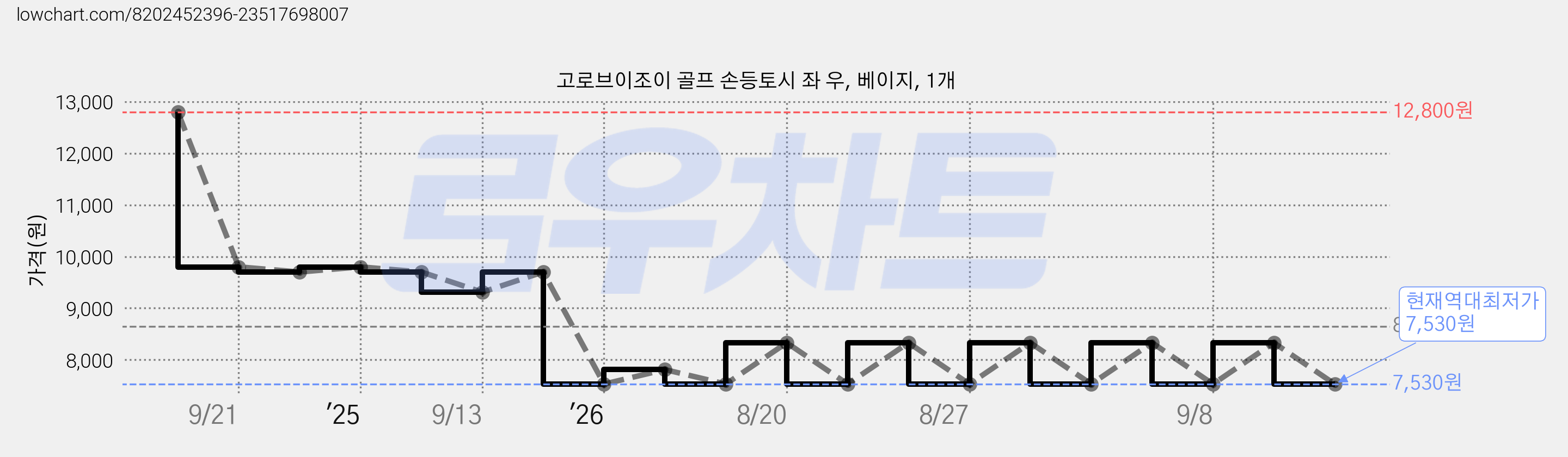 고로브이조이 골프 손등토시 좌 우, 베이지, 1개 가격 변동 차트, 현재가 7,530원, 역대최저가