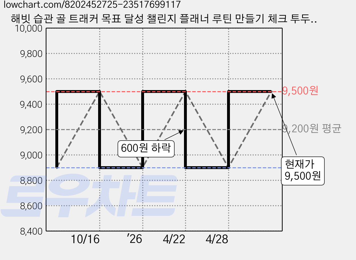 해빗 습관 골 트래커 목표 달성 챌린지 플래너 루틴 만들기 체크 투두 데일리 리스트, 3장(1년분), 1개 가격 변동 차트, 현재가 9,500원, 관측 최저가 8,900원