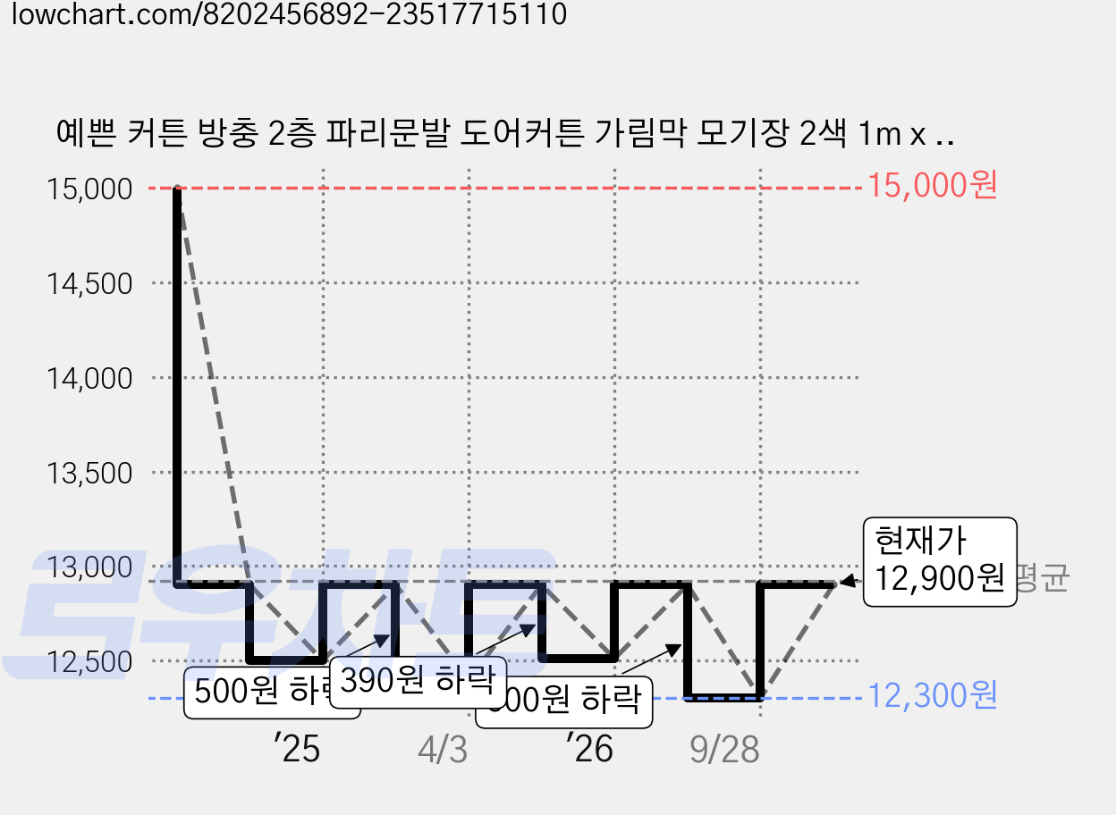 예쁜 커튼 방충 2층 파리문발 도어커튼 가림막 모기장 2색 1m x 2m 가격 변동 차트, 현재가 12,300원, 역대최저가