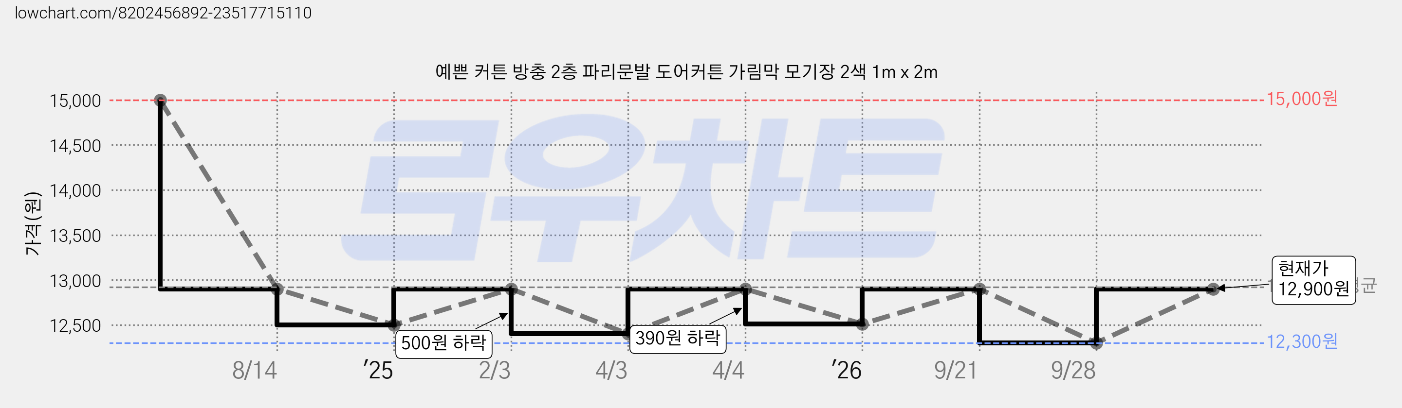 예쁜 커튼 방충 2층 파리문발 도어커튼 가림막 모기장 2색 1m x 2m 가격 변동 차트, 현재가 12,300원, 역대최저가