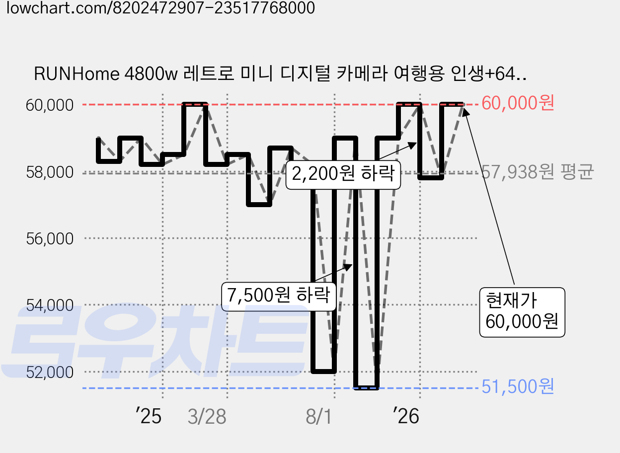 RUNHome 4800w 레트로 미니 디지털 카메라 여행용 인생+64G메모리카드, 골드, H15 가격 변동 차트, 현재가 60,000원, 관측 최저가 51,500원