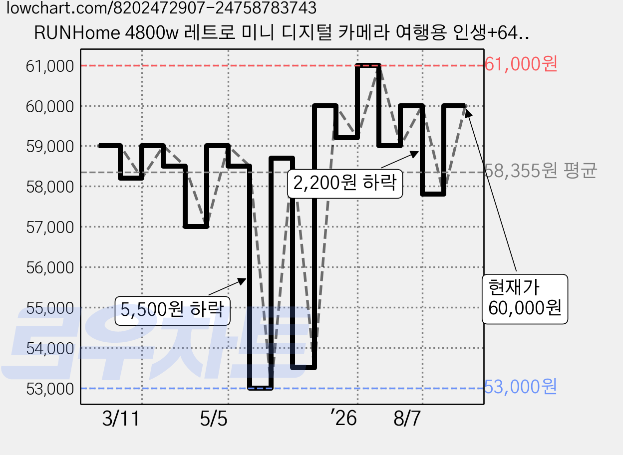RUNHome 4800w 레트로 미니 디지털 카메라 여행용 인생+64G메모리카드, 블랙, H15 가격 변동 차트, 현재가 60,000원, 관측 최저가 53,000원