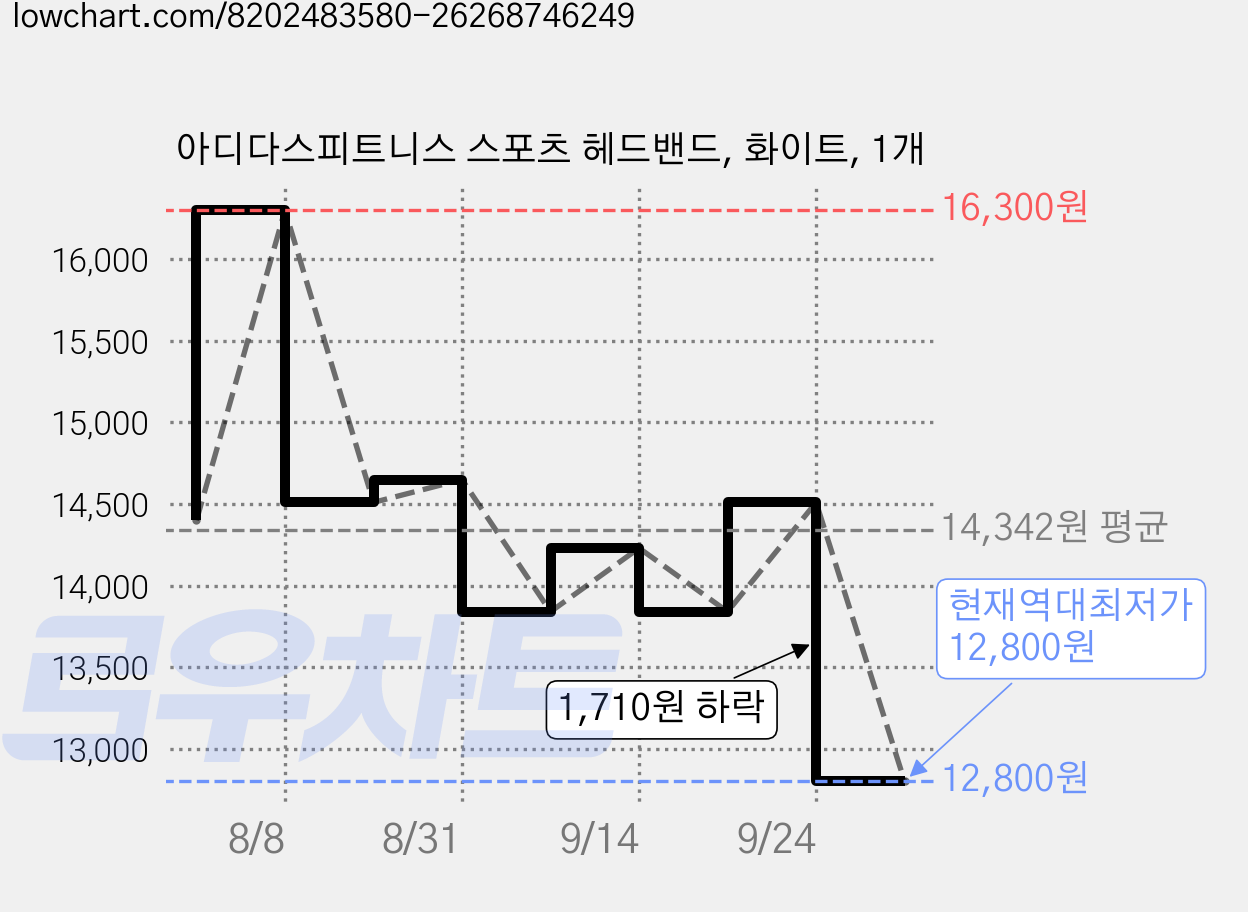 아디다스피트니스 스포츠 헤드밴드, 화이트, 1개 가격 변동 차트, 현재가 12,800원, 역대최저가