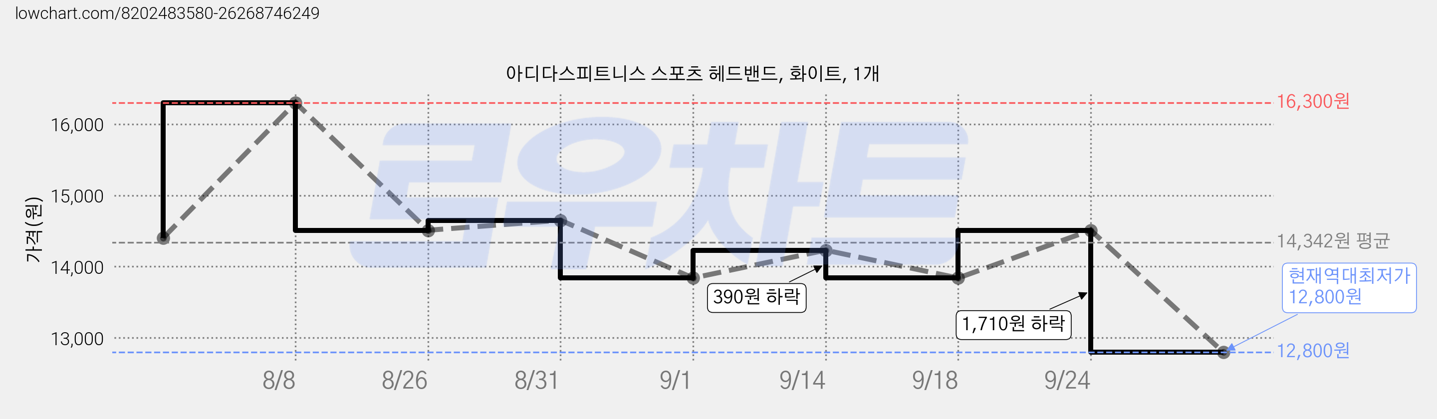 아디다스피트니스 스포츠 헤드밴드, 화이트, 1개 가격 변동 차트, 현재가 12,800원, 역대최저가
