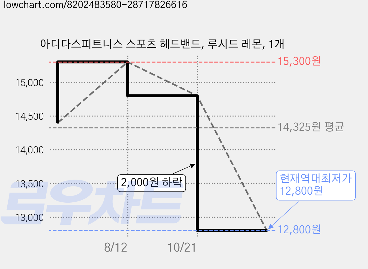 아디다스피트니스 스포츠 헤드밴드, 루시드 레몬, 1개 가격 변동 차트, 현재가 12,800원, 역대최저가