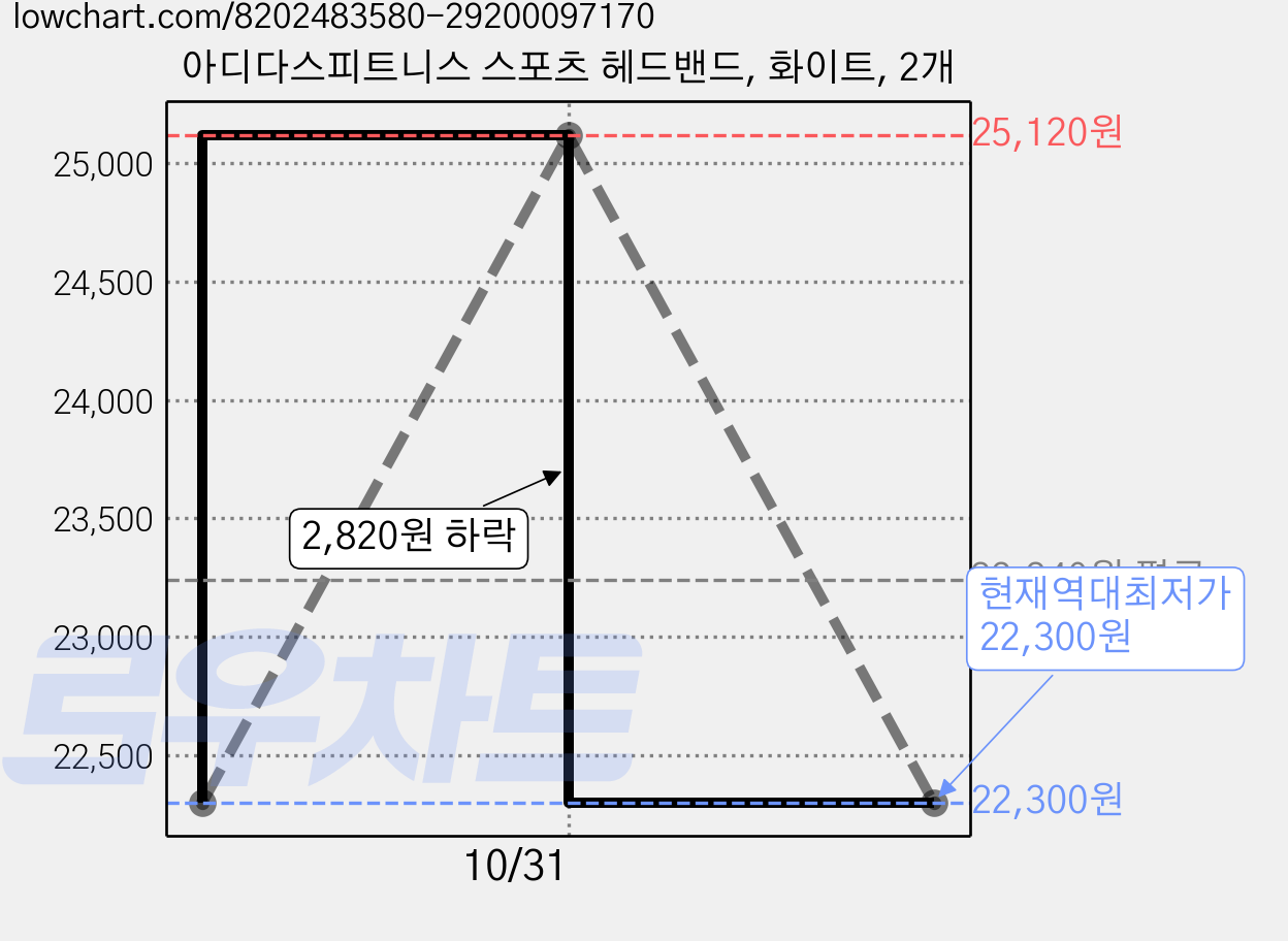아디다스피트니스 스포츠 헤드밴드, 화이트, 2개 가격 변동 차트, 현재가 22,300원, 역대최저가