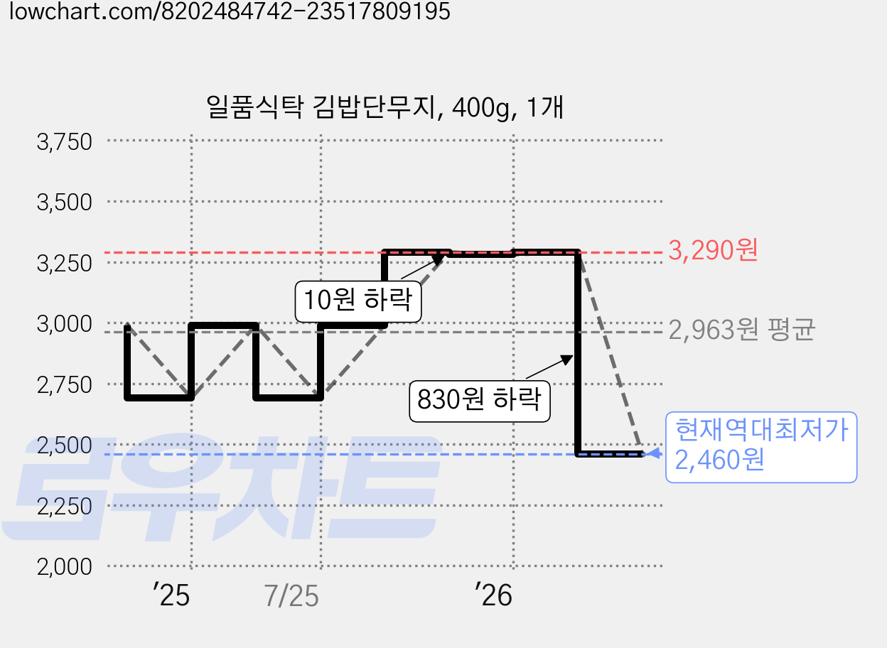 일품식탁 김밥단무지, 400g, 1개 가격 변동 차트, 현재가 2,460원, 역대최저가