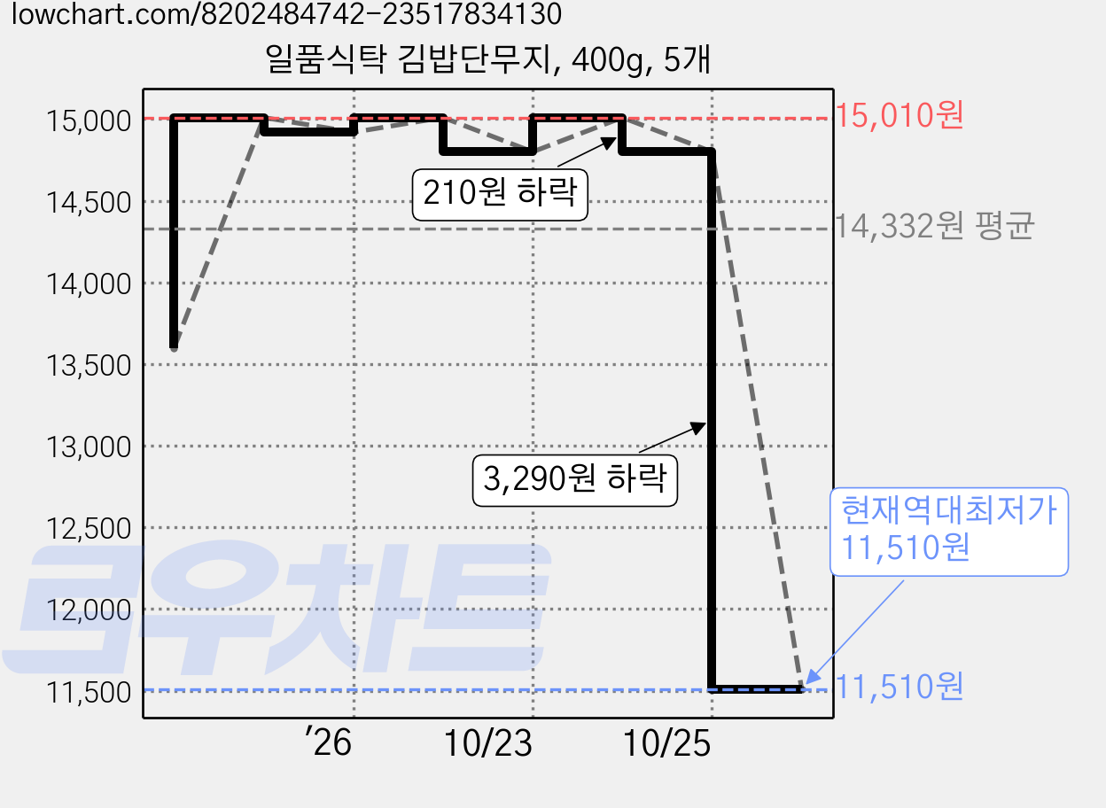 일품식탁 김밥단무지, 400g, 5개 가격 변동 차트, 현재가 11,510원, 역대최저가
