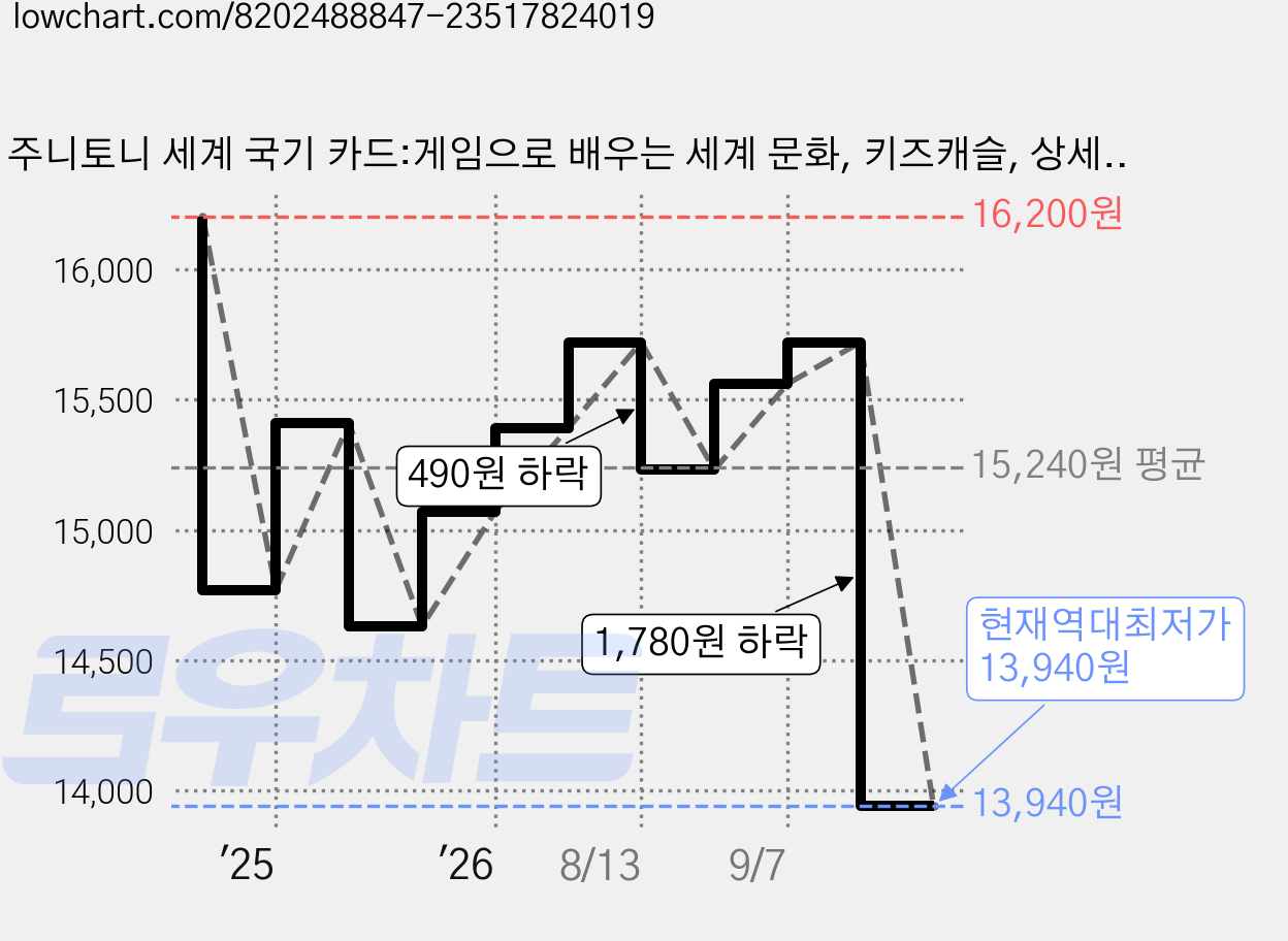 주니토니 세계 국기 카드:게임으로 배우는 세계 문화, 키즈캐슬, 상세내용 참조 가격 변동 차트, 현재가 13,940원, 역대최저가