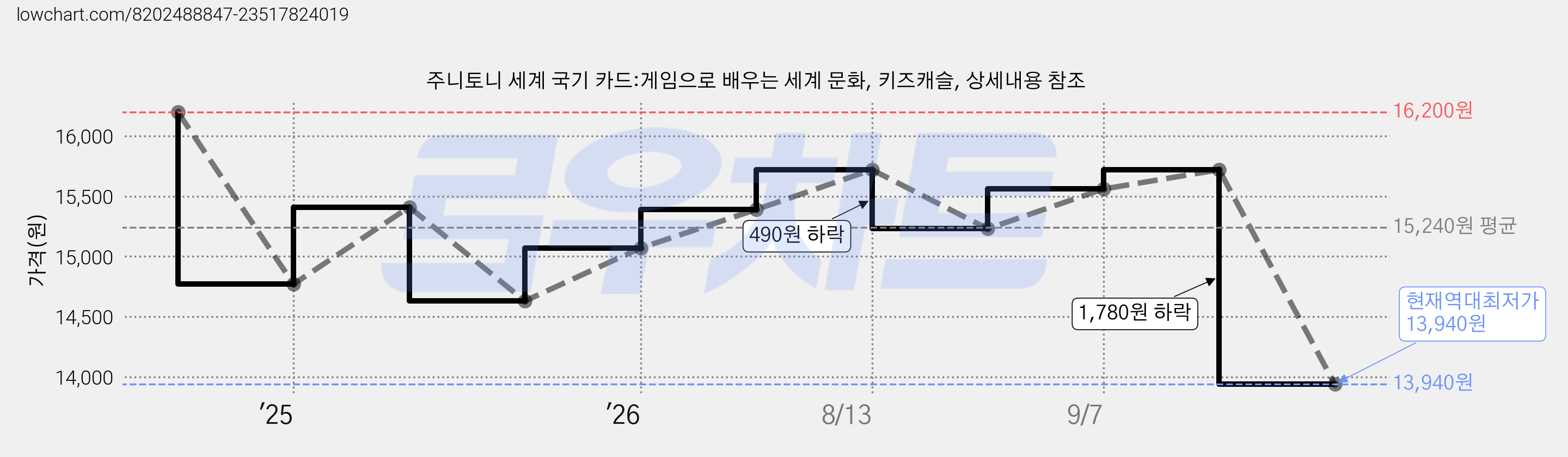 주니토니 세계 국기 카드:게임으로 배우는 세계 문화, 키즈캐슬, 상세내용 참조 가격 변동 차트, 현재가 13,940원, 역대최저가