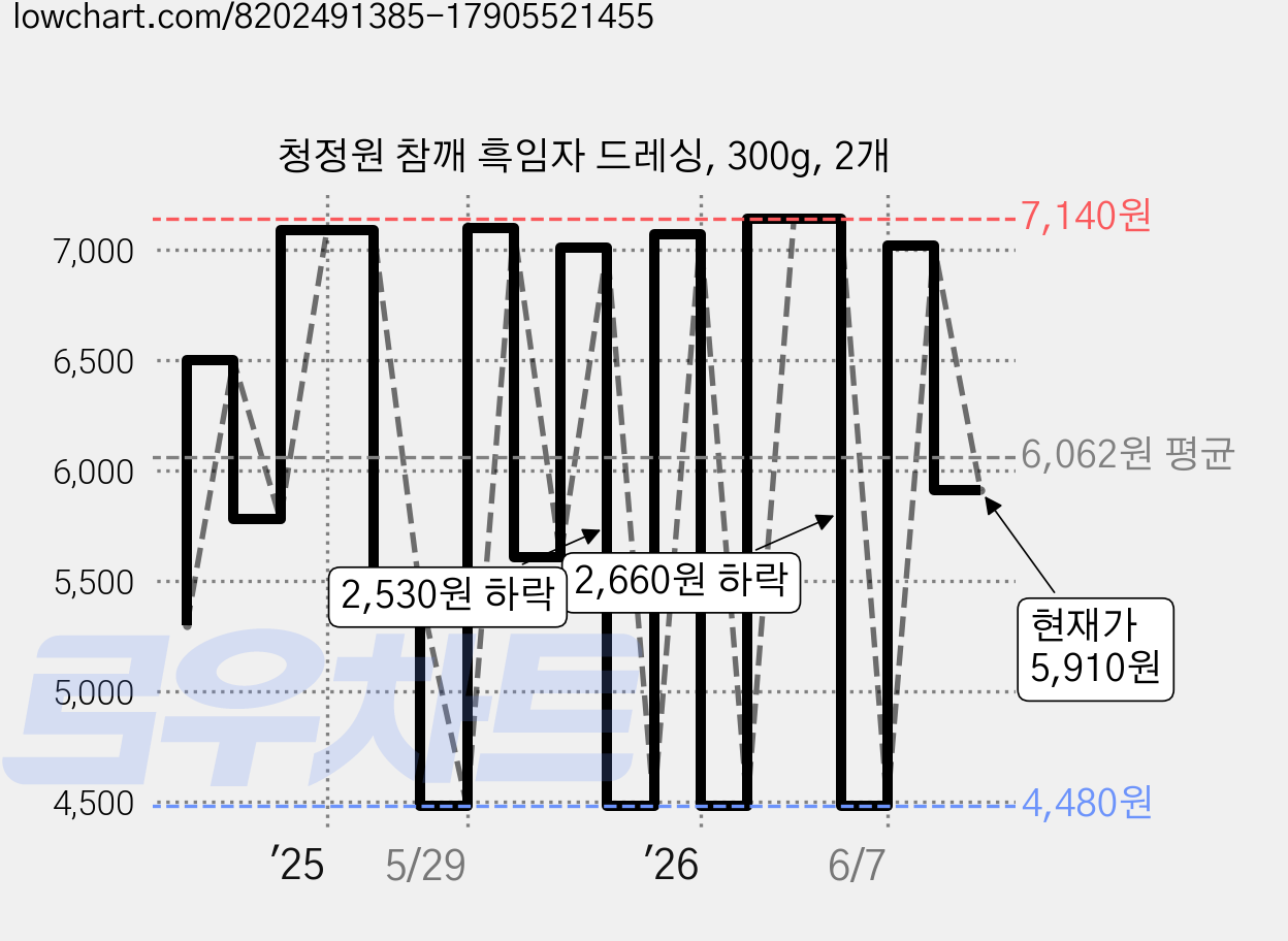 청정원 참깨 흑임자 드레싱, 300g, 2개 가격 변동 차트, 현재가 5,910원, 관측 최저가 4,480원