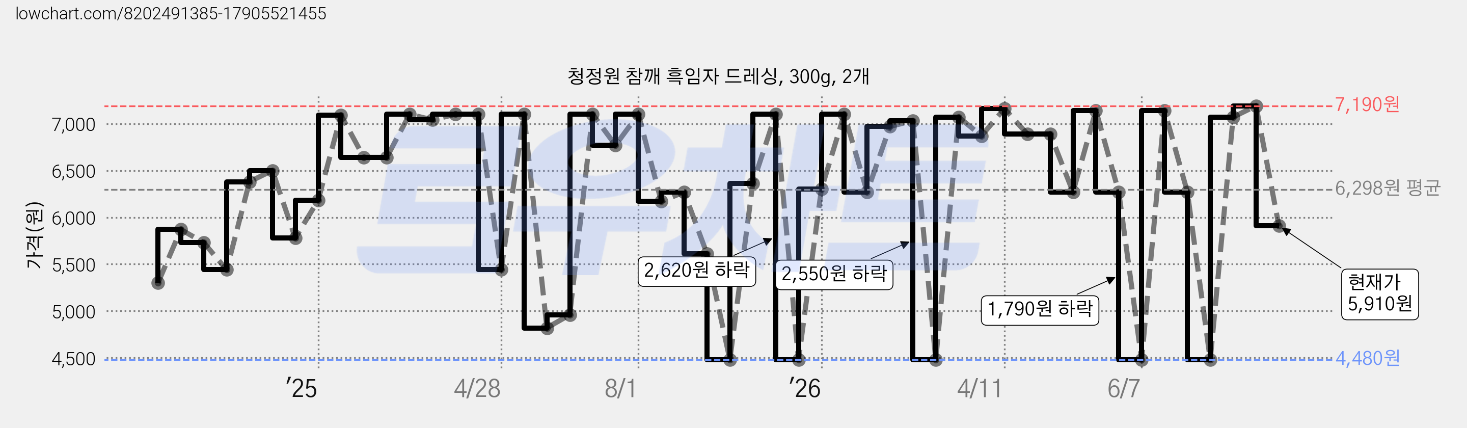 청정원 참깨 흑임자 드레싱, 300g, 2개 가격 변동 차트, 현재가 5,910원, 관측 최저가 4,480원