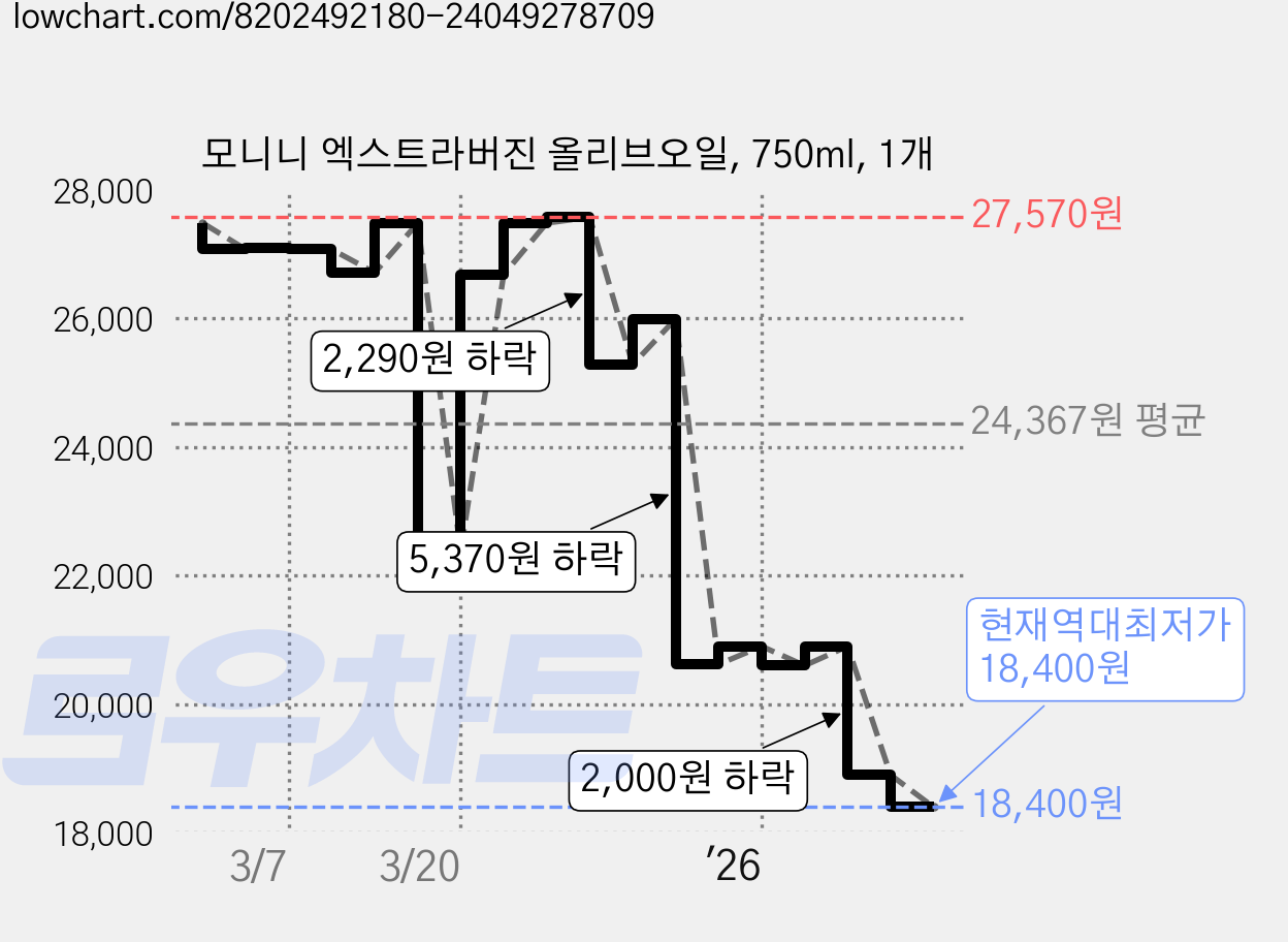 모니니 엑스트라버진 올리브오일, 750ml, 1개 가격 변동 차트, 현재가 18,400원, 역대최저가