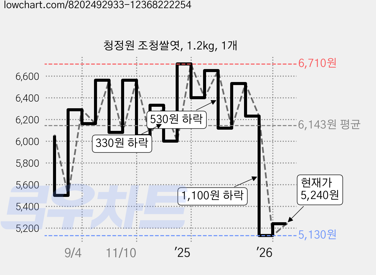 청정원 조청쌀엿, 1.2kg, 1개 가격 변동 차트, 현재가 5,240원, 관측 최저가 5,130원