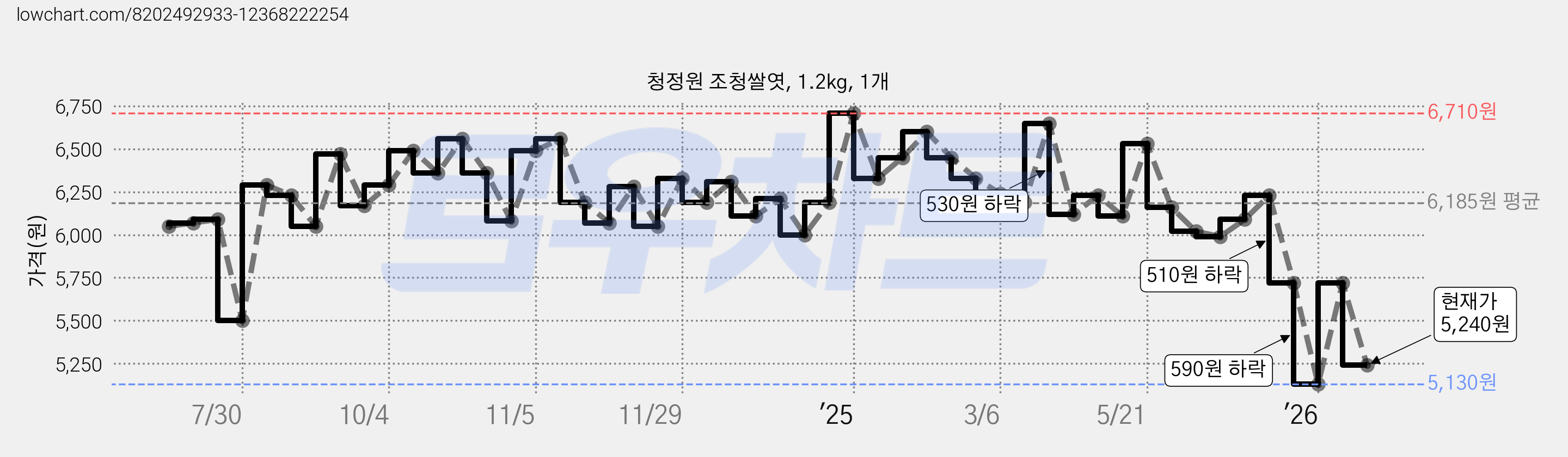 청정원 조청쌀엿, 1.2kg, 1개 가격 변동 차트, 현재가 5,240원, 관측 최저가 5,130원