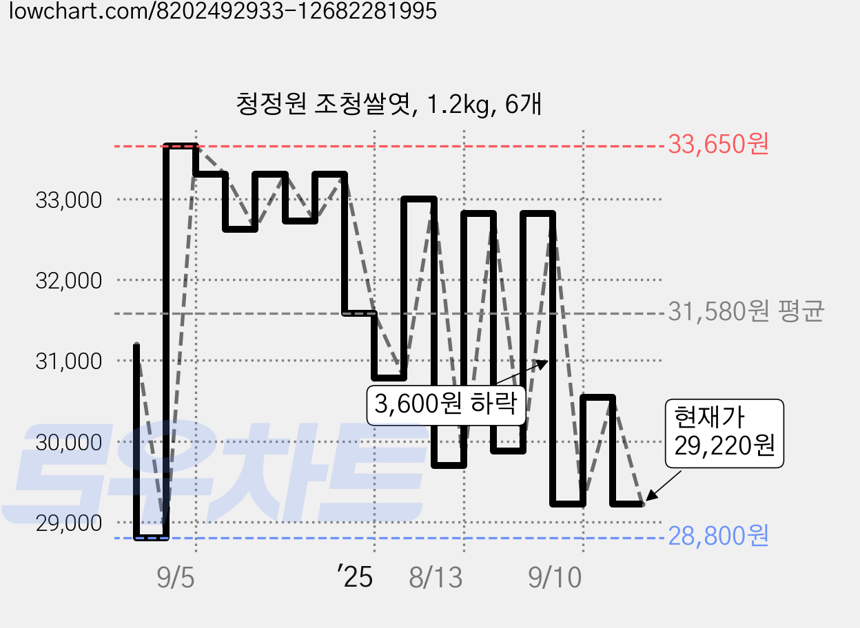 청정원 조청쌀엿, 1.2kg, 6개 가격 변동 차트, 현재가 29,220원, 관측 최저가 28,800원