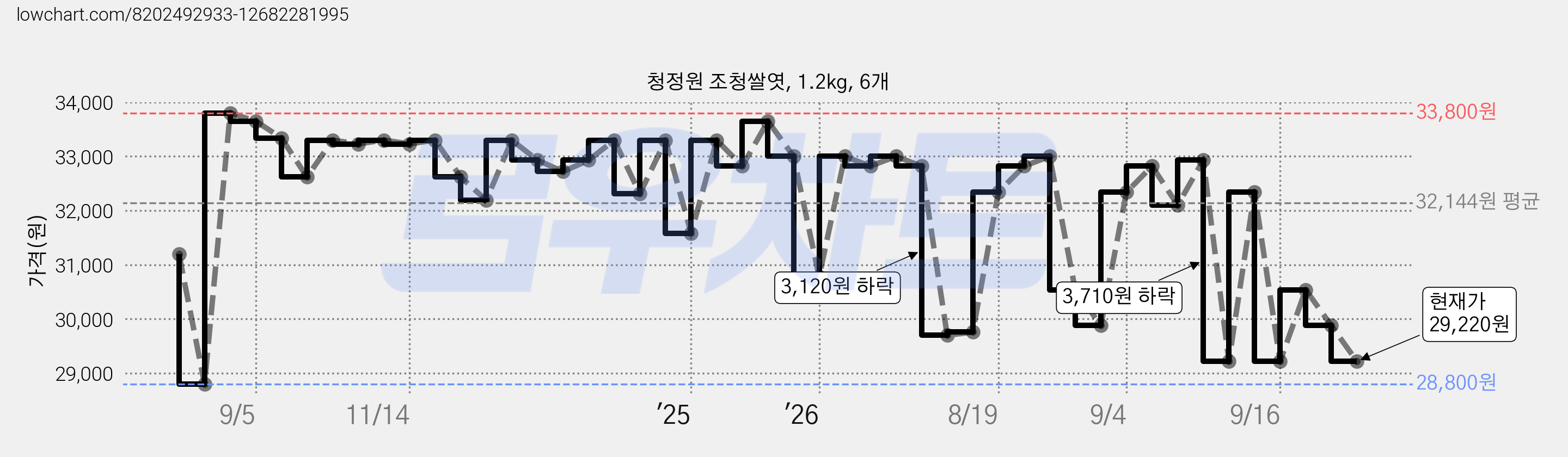 청정원 조청쌀엿, 1.2kg, 6개 가격 변동 차트, 현재가 29,220원, 관측 최저가 28,800원