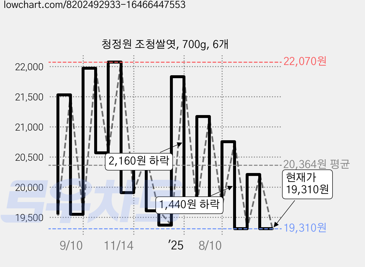 청정원 조청쌀엿, 700g, 6개 가격 변동 차트, 현재가 19,310원, 관측 최저가 19,250원