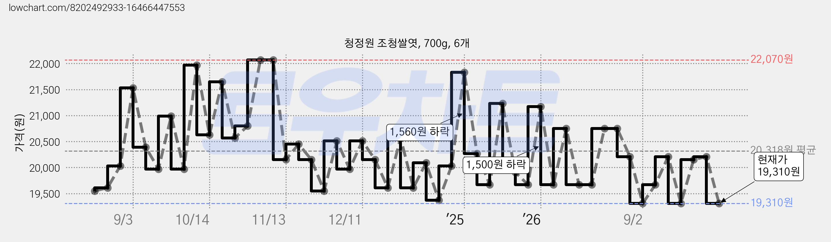 청정원 조청쌀엿, 700g, 6개 가격 변동 차트, 현재가 19,310원, 관측 최저가 19,250원
