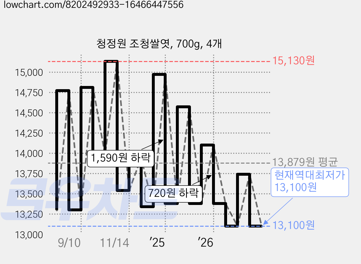 청정원 조청쌀엿, 700g, 4개 가격 변동 차트, 현재가 13,100원, 역대최저가
