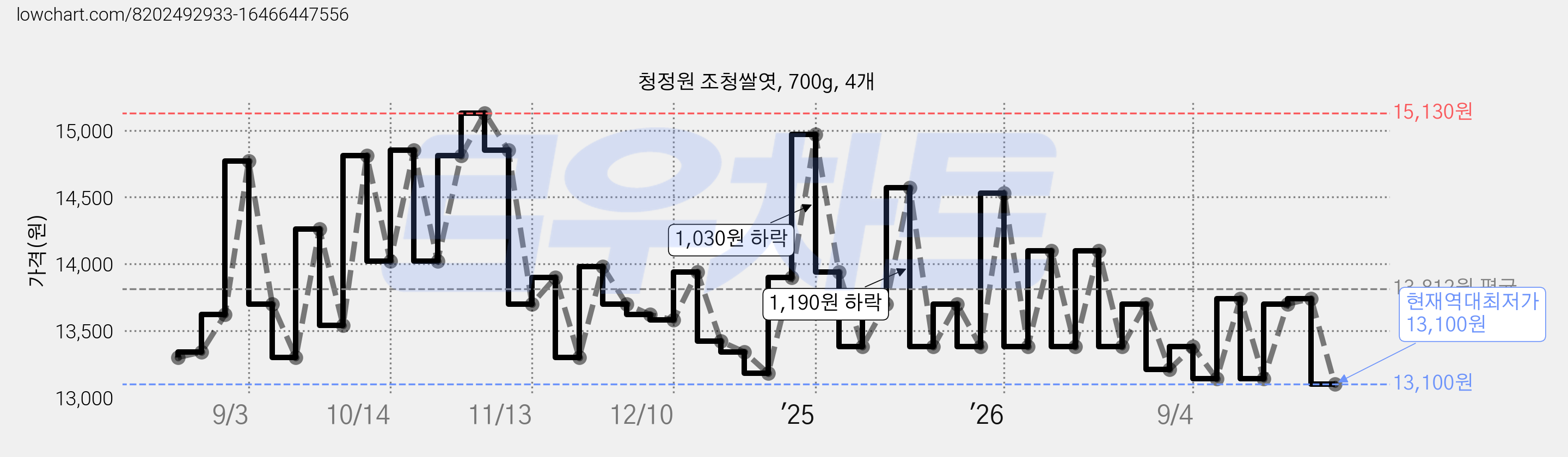 청정원 조청쌀엿, 700g, 4개 가격 변동 차트, 현재가 13,100원, 역대최저가
