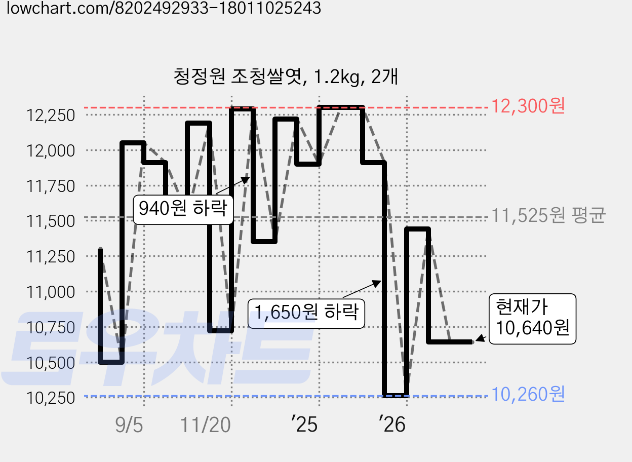 청정원 조청쌀엿, 1.2kg, 2개 가격 변동 차트, 현재가 10,640원, 관측 최저가 10,260원