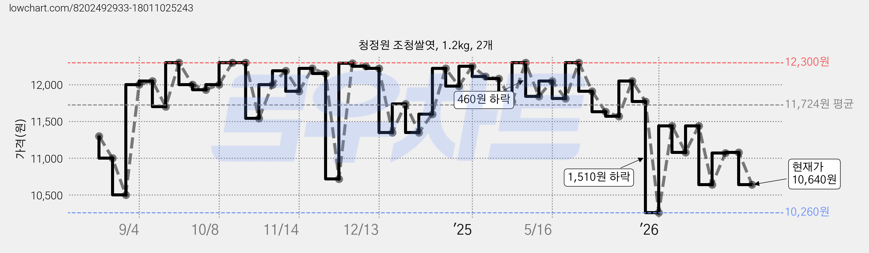 청정원 조청쌀엿, 1.2kg, 2개 가격 변동 차트, 현재가 10,640원, 관측 최저가 10,260원