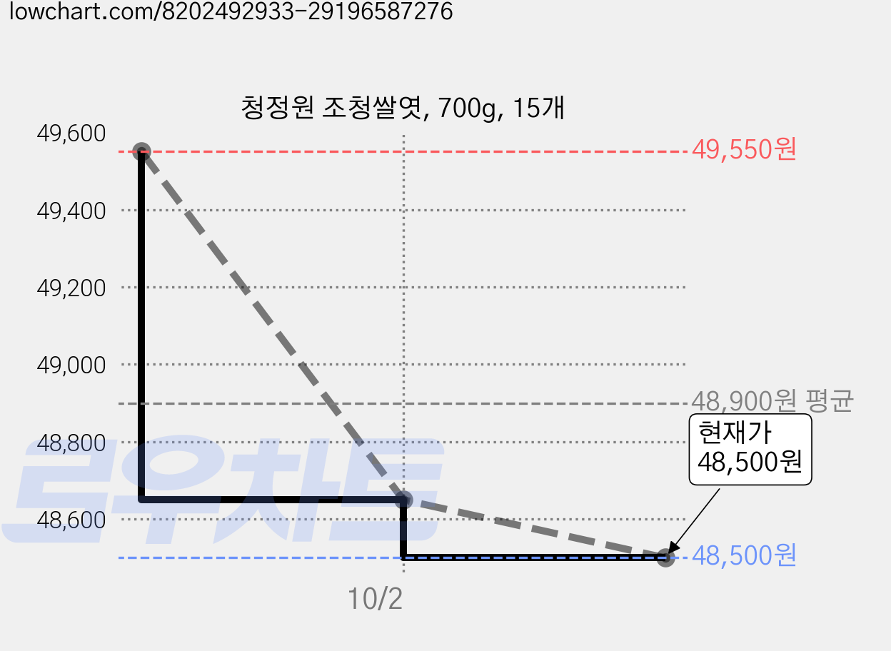 청정원 조청쌀엿, 700g, 15개 가격 변동 차트, 현재가 48,500원, 관측 최저가 46,400원
