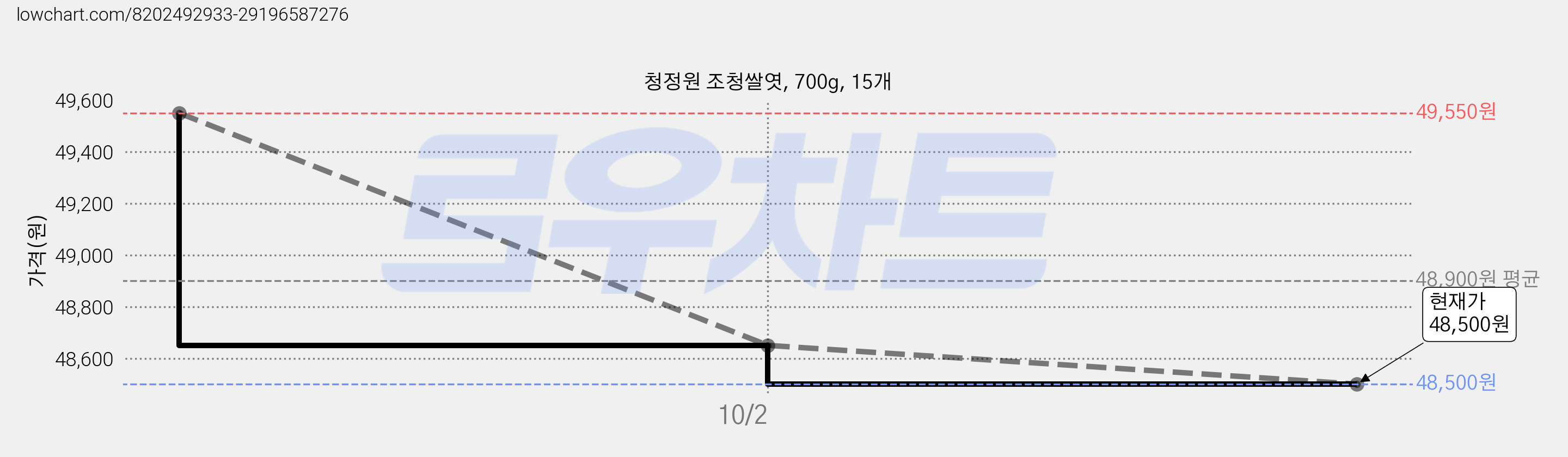 청정원 조청쌀엿, 700g, 15개 가격 변동 차트, 현재가 48,500원, 관측 최저가 46,400원