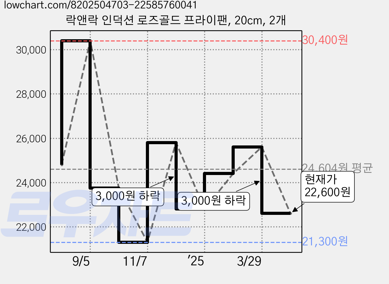 락앤락 인덕션 로즈골드 프라이팬, 20cm, 2개 가격 변동 차트, 현재가 22,600원, 관측 최저가 21,300원
