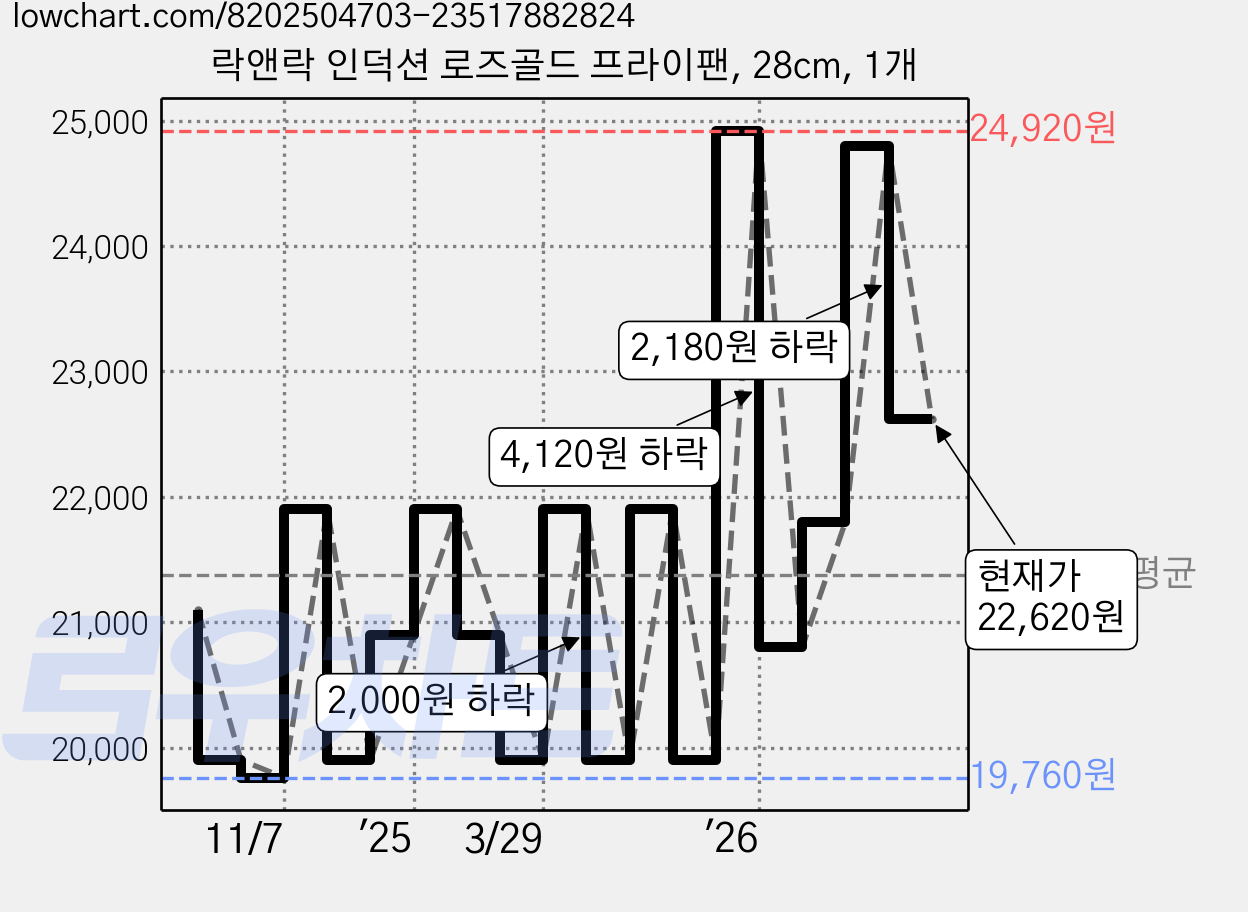 락앤락 인덕션 로즈골드 프라이팬, 28cm, 1개 가격 변동 차트, 현재가 22,620원, 관측 최저가 19,760원