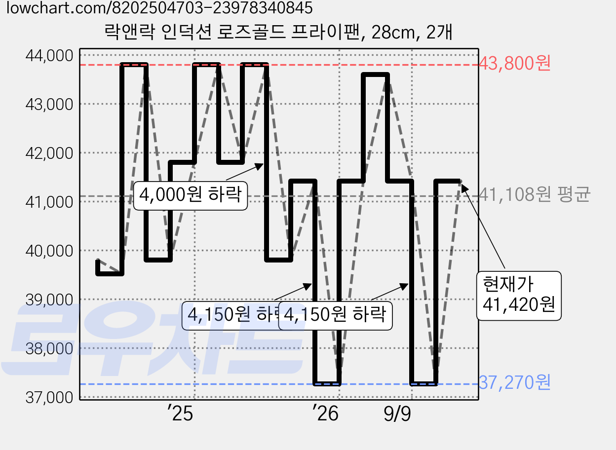 락앤락 인덕션 로즈골드 프라이팬, 28cm, 2개 가격 변동 차트, 현재가 41,420원, 관측 최저가 37,270원