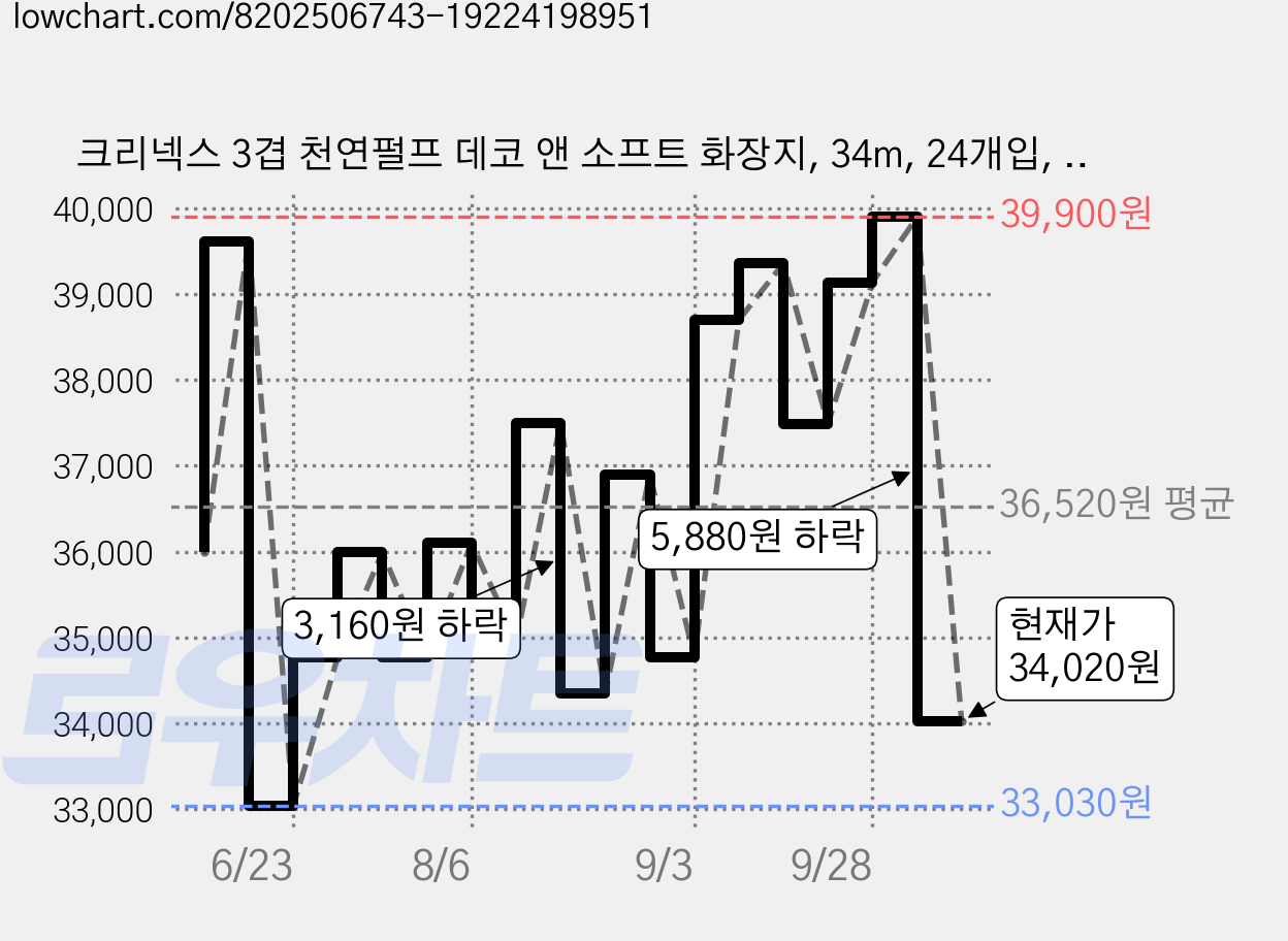 크리넥스 3겹 천연펄프 데코 앤 소프트 화장지, 34m, 24개입, 2개 가격 변동 차트, 현재가 34,020원, 관측 최저가 33,030원